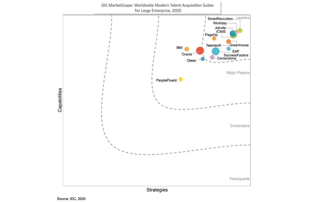 IDC MarketScape Report Worldwide Modern Talent Acquisition (TA) Suites for Large Enterprise