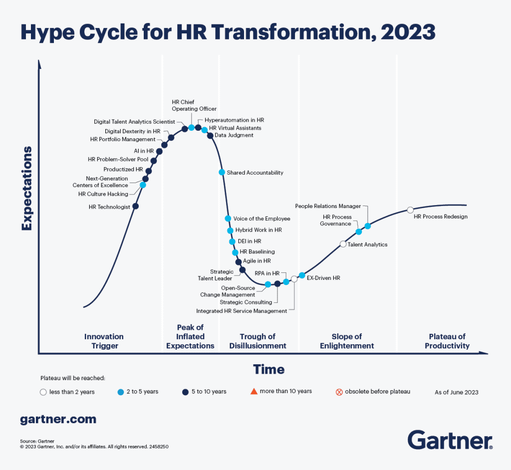 Gartner's HR Hype Cycle